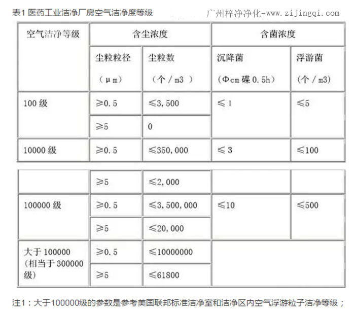 醫(yī)藥工業(yè)潔凈廠房空氣潔凈度等級(jí)參數(shù)表