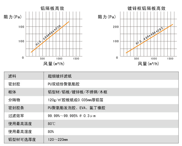 鋁隔板高效過濾器阻力與風量關系圖