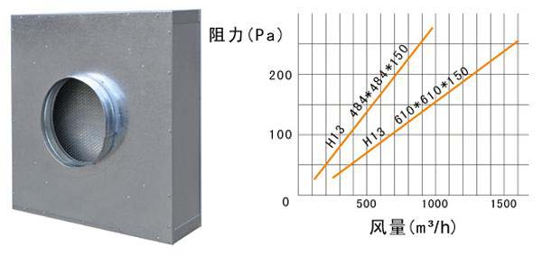 拋棄式一體化高效過濾器運(yùn)行條件及風(fēng)量與阻力的關(guān)系